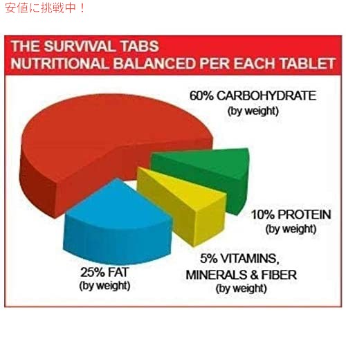 THE  TABS 8日間の食料供給 96個の緊急用食品 災害への備え グルテンフリー & 非遺伝子組み換え 25年の賞味期限 3